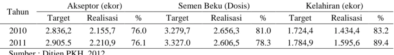Tabel 4.  Perkembangan Target dan Realisasi Jumlah Akseptor, Semen Beku dan Tingkat  Kelahiran Pedet  dari Pelaksanaan IB di Indonesia, 2010-2011 