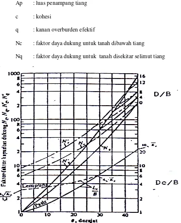 Grafik 2.1 Faktor kapasitas daya dukung pondasi panjang (mayerhof 1976) 