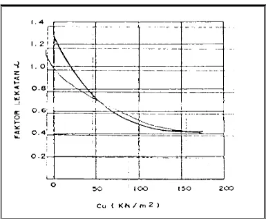 Grafik 2.2. nilai hambatan lekat α (Sumber : Zainal N, dan Sri Respati N. 1995) 