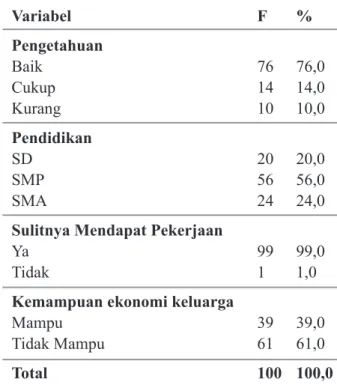 Tabel  2. Distribusi Frekuensi Berdasarkan  Wanita Pekerja Seks (WPS) berdasarkan 