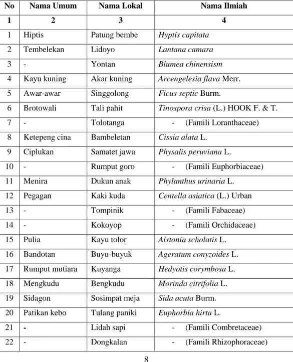 Tabel  1.  Jenis  Tumbuhan  Obat  Tradisional  yang  Digunakan  Oleh  Masyarakat Kecamatan Pinolosian 