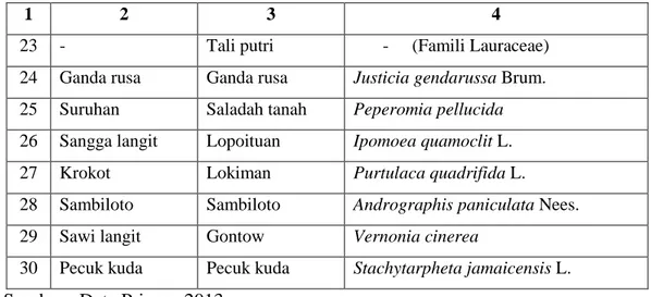 Tabel  2. Jenis  Tumbuhan Obat dan Pemanfaatannya  yang Digunakan Oleh  Masyarakat Kecamatan Pinolosian 