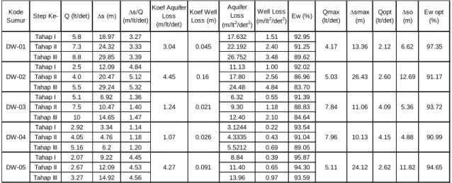 Tabel 1. Rekapitulasi Pengolahan Data Step Drawdown Test 