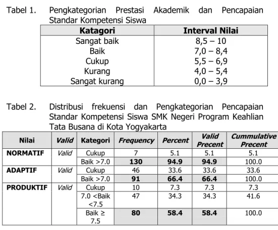 Tabel 1.   Pengkategorian  Prestasi  Akademik  dan  Pencapaian  Standar Kompetensi Siswa  