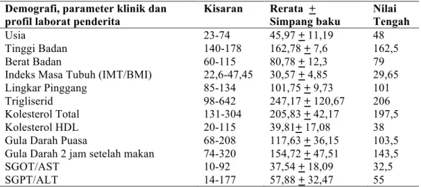 Tabel 2. Demografi, parameter klinik dan laborat 36 penderita NAFLD pada SM  Demografi, parameter klinik dan  