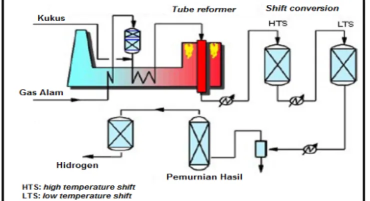 Gambar 1. Diagram Alir Proses Steam Reforming Gas Alam [2,17] . 