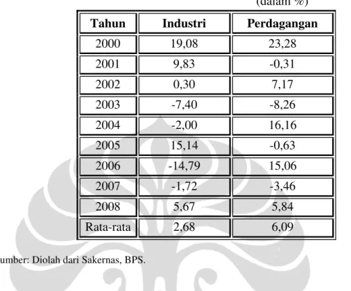 Tabel 2.4 Penambahan jumlah buruh/karyawan/pegawai di wilayah perkotaan   pada dua sektor  