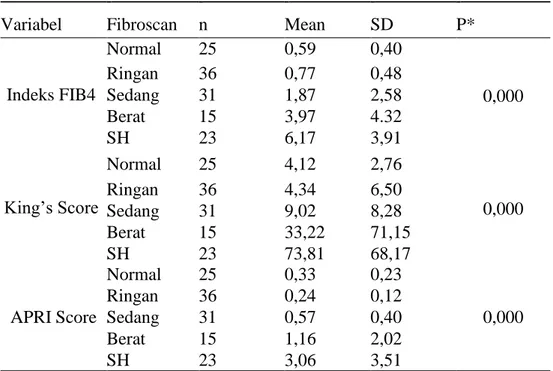 Tabel 2. Perbandingan Rerata Indeks FIB4, King’s Score dan APRI Score terhadap hasil  Fibroscan