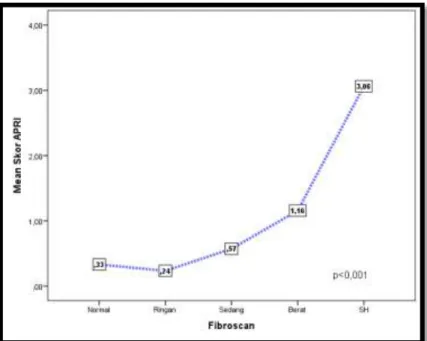 Gambar 3.Kurva Perbandingan Rerata APRI Score terhadap hasil Fibroscan  Uji sensitivitas dan spesifitas indeks 