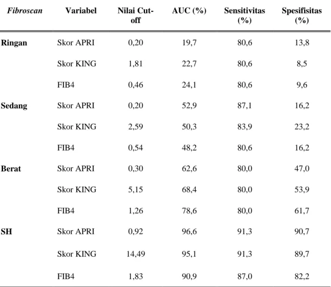 Tabel 3. Sensitivitas dan spesifitas indeks FIB4, King’s Score dan APRI Score terhadap  hasil fibroscan