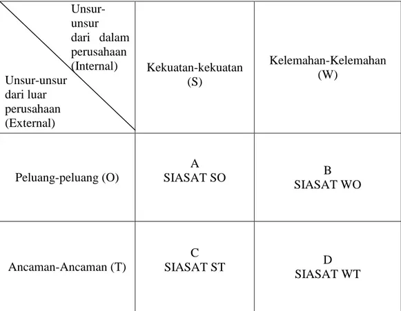 Tabel 2.1  Matriks SWOT 