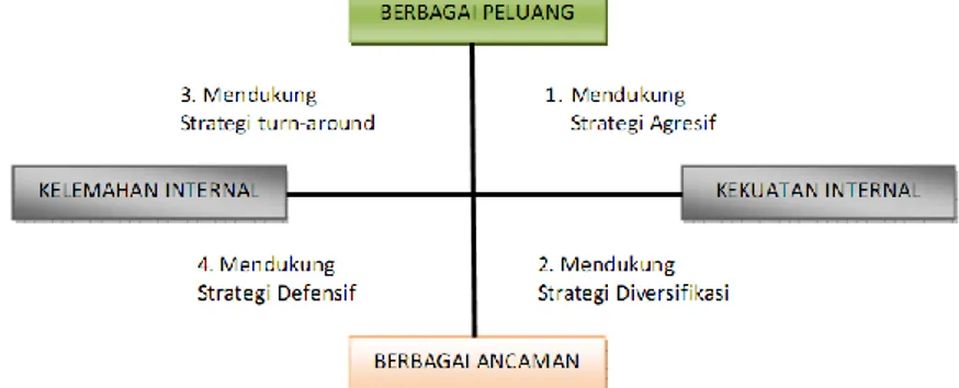 Gambar 2.1 Diagram SWOT 