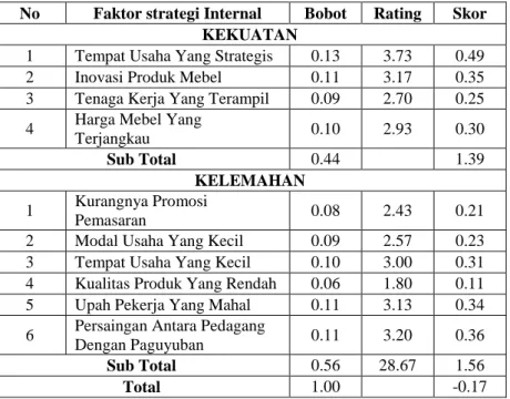 Tabel 4.1 hasil perhitungan IFAS 