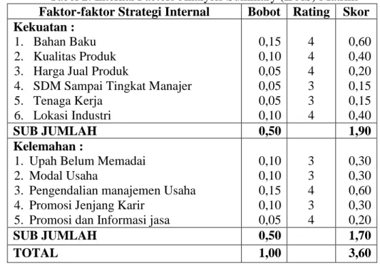 Tabel 2. Internal Factors Analysis Summary (IFAS) Matriks  Faktor-faktor Strategi Internal  Bobot  Rating  Skor  Kekuatan : 
