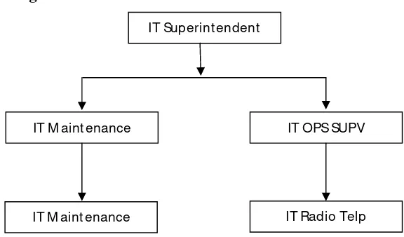Gambar 2.2 Struktur Organisasi IT Maintenance