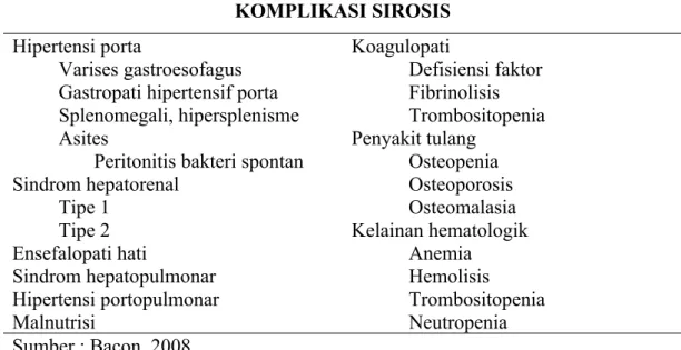 Tabel 2.3. Komplikasi Sirosis 