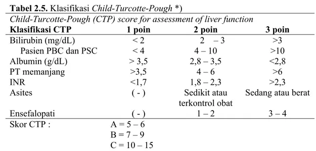 Tabel 2.5. Klasifikasi Child-Turcotte-Pough *) 