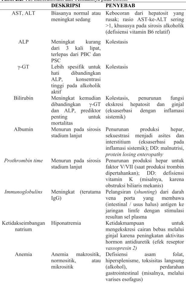 Tabel 2.2. Tes Laboratorium dan Temuannya pada Sirosis 