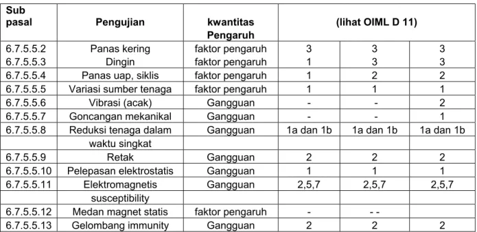Tabel 10 Pengujian kinerja  Sub 