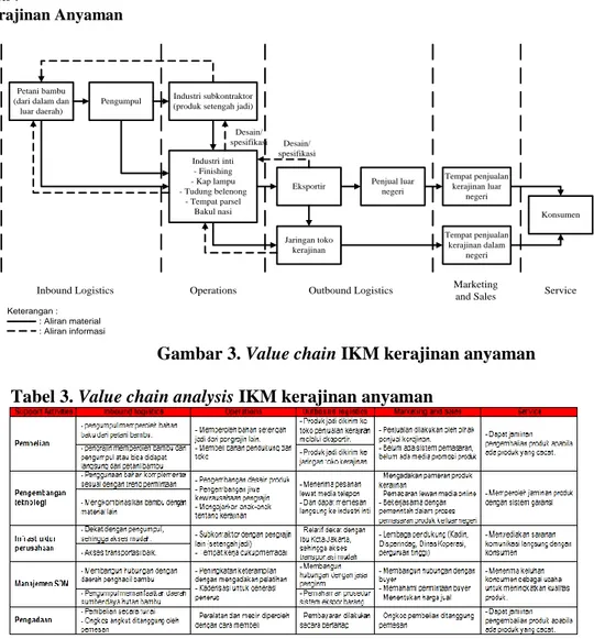 Gambar 3. Value chain IKM kerajinan anyaman    Tabel 3. Value chain analysis IKM kerajinan anyaman 