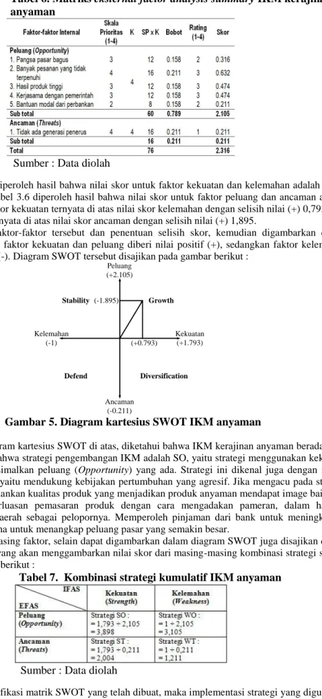 Tabel 6. Matriks eksternal factor analysis summary IKM kerajinan   anyaman 
