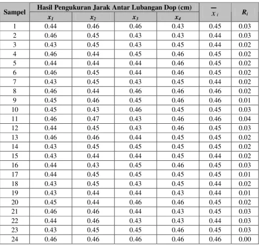 Tabel  4.3  Hasil  perhitungan  rata-rata  dan  selang  tiap  sampel  jarak  