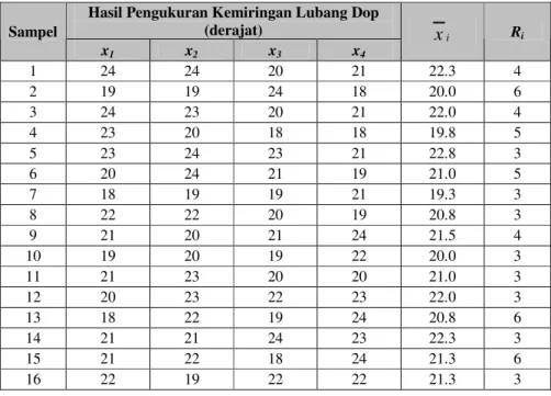 Tabel 4.6 Hasil perhitungan rata-rata dan selang tiap sampel sudut                           kemiringan lubang dop shuttle cock 