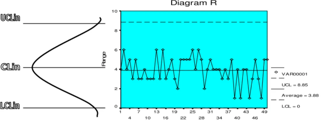 Diagram R 49 46434037343128252219161310741Range1086420 V A R00001UCL = 8.85 A verage = 3.88LCL = 0