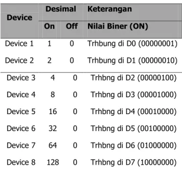 Tabel  4.  Hubungan  Antara  Nilai  Desimal  Pada  Program Kontrol 