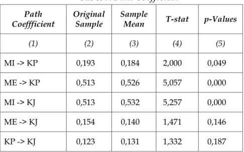 Tabel 7. Path Coefficient  Path 