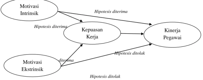 Gambar 3. Kesimpulan Hipotesis 