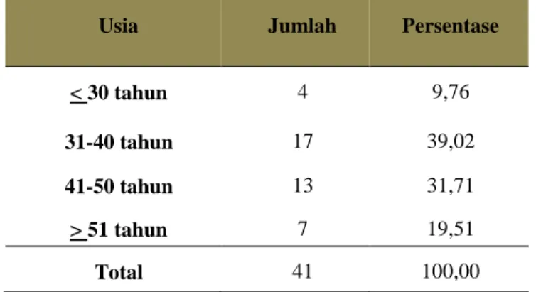 Tabel 2 menunjukkan bahwa karyawan dengan pendidikan tertinggi setingkat SLTA paling  banyak  yaitu  sebesar  43,90  persen