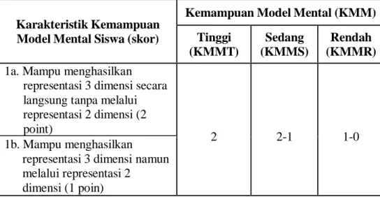 Tabel 3.4  Kartakteristik Kemampuan Model Mental Siswa 