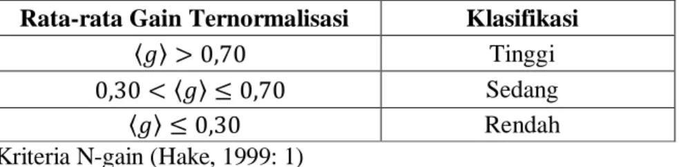 Tabel 3.5 Nilai Rata-Rata Gain Ternormalisasi dan Klasifikasinya  Rata-rata Gain Ternormalisasi  Klasifikasi 