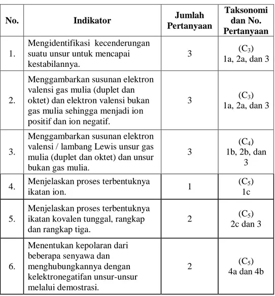 Tabel 3.7 Kisi-Kisi InstrumenVariabel Model Mental Siswa 