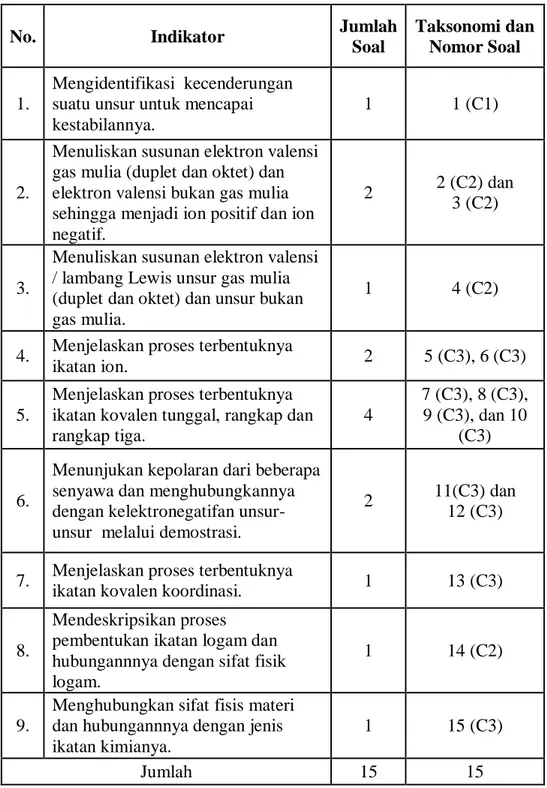 Tabel 3.10 Kisi-Kisi Instrumen Variabel Penguasaan Konsep 