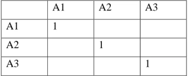 Tabel 1.3 Matriks Perbandingan Berpasangan 