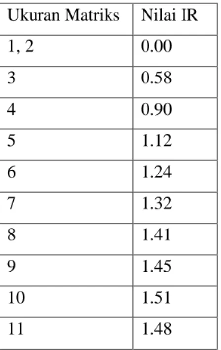 Tabel 1.4 Daftar Indeks Random Consistency  Ukuran Matriks  Nilai IR 