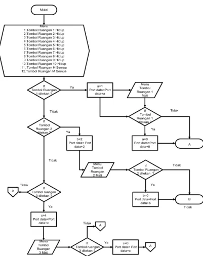 Gambar 5. Flowchart manipulasi data pengendali  Diagram Alur Aplikasi Pengendali Peralatan Listrik 