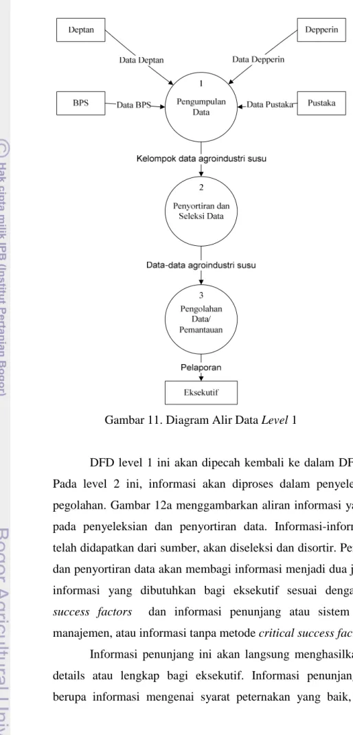 Gambar 11. Diagram Alir Data Level 1 