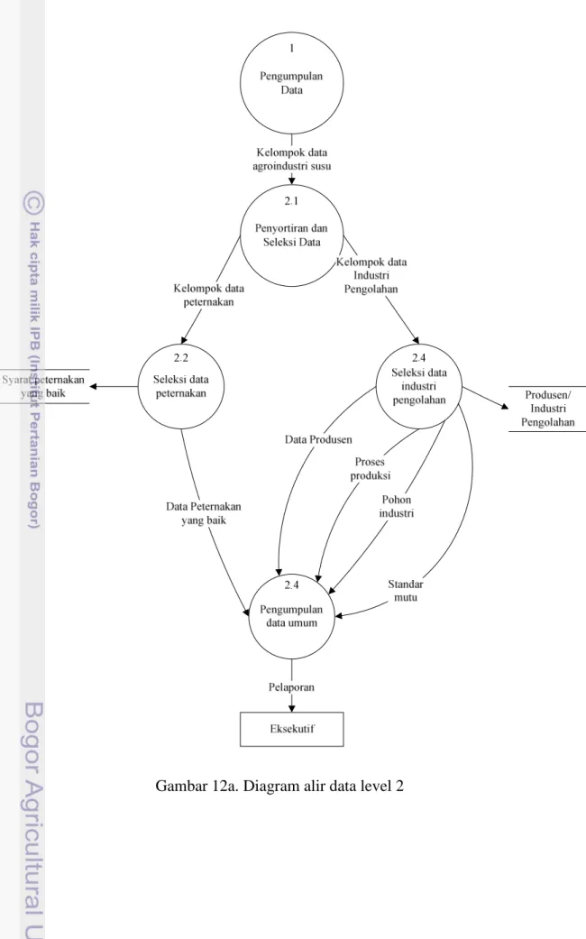 Gambar 12a. Diagram alir data level 2 