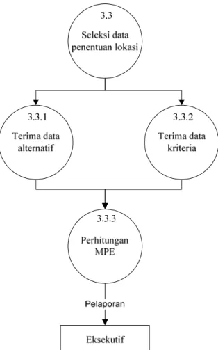 Gambar 13. Diagram Alir Data level 3 