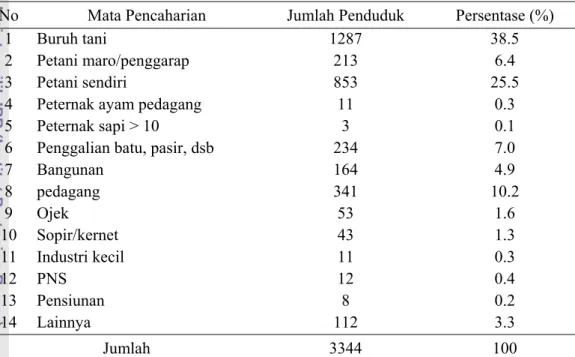 Tabel 4. Penduduk Desa Candimulyo Menurut Jenis Mata Pencaharian 
