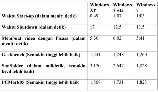 Tabel 2.1 Perbedaan windows XP,windows Vista, dan windows7.