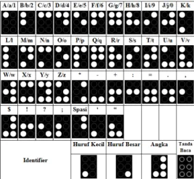 Gambar 1. Konversi huruf latin ke kode braille
 
