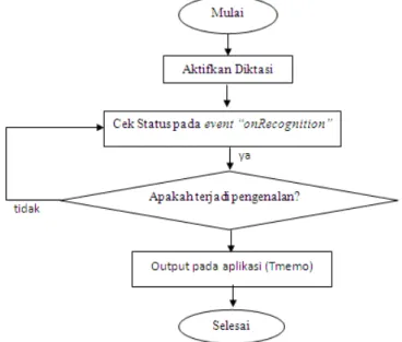 Gambar 6. Diagram Alir Program Pengenalan Suara Pada Sisi Komputer
 
 
