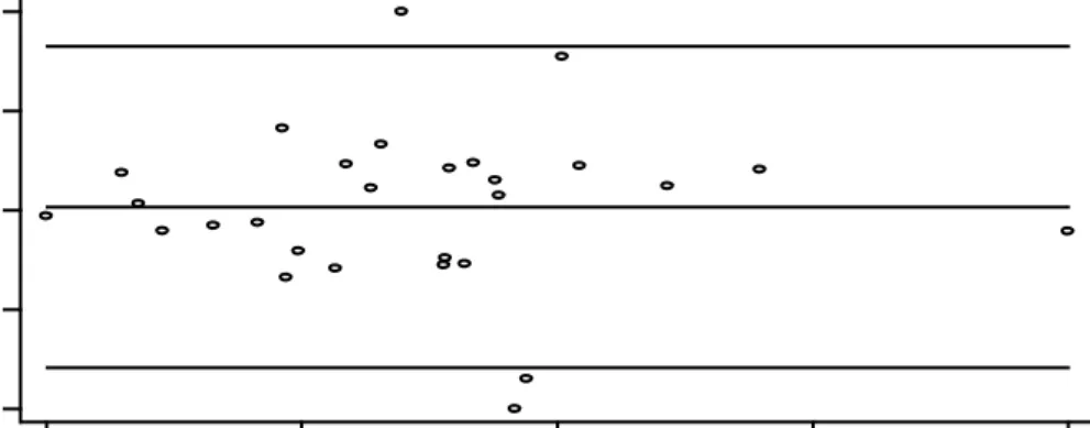Gambar  2.  Batas  kesesuaian  angka  banding  rata-rata  cacahan  organ  target/rata-rata  cacahan  kit Tetrofosmin import dan kit tetrofosmin lokal 