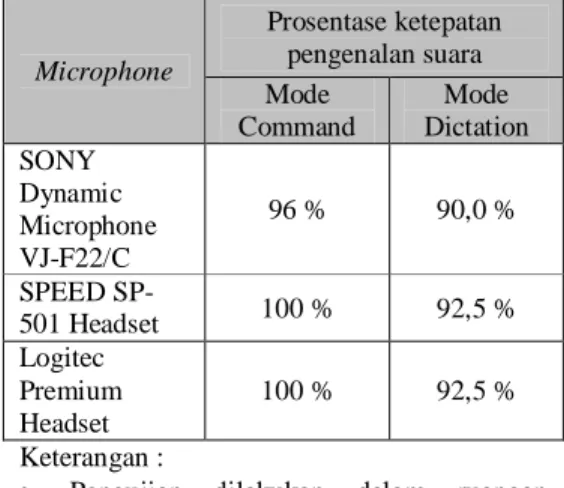 Tabel 5.3 Hasil pengujian pengaruh kualitas  microphone terhadap aplikasi Voice User 