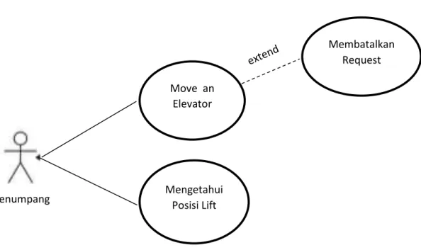 Gambar 3.1 Use case diagram Pemodelan Lift  