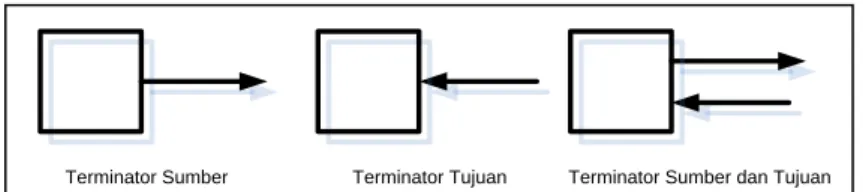 Gambar 2.11. Jenis-jenis Terminator. 